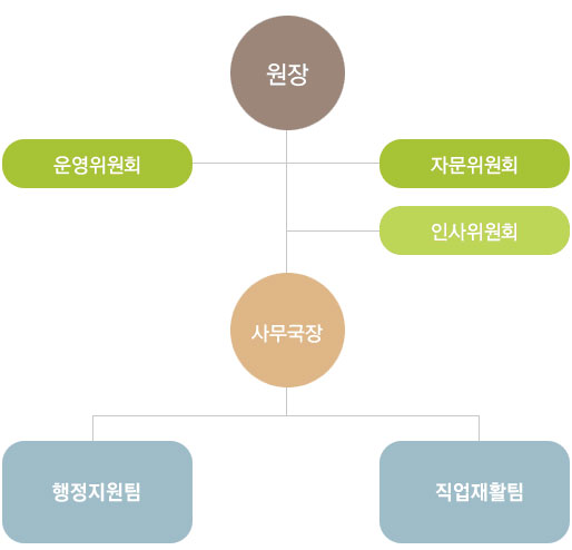 조직도